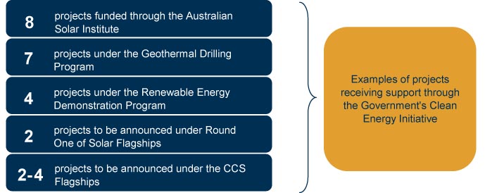 Chart: Clean Energy Initiative